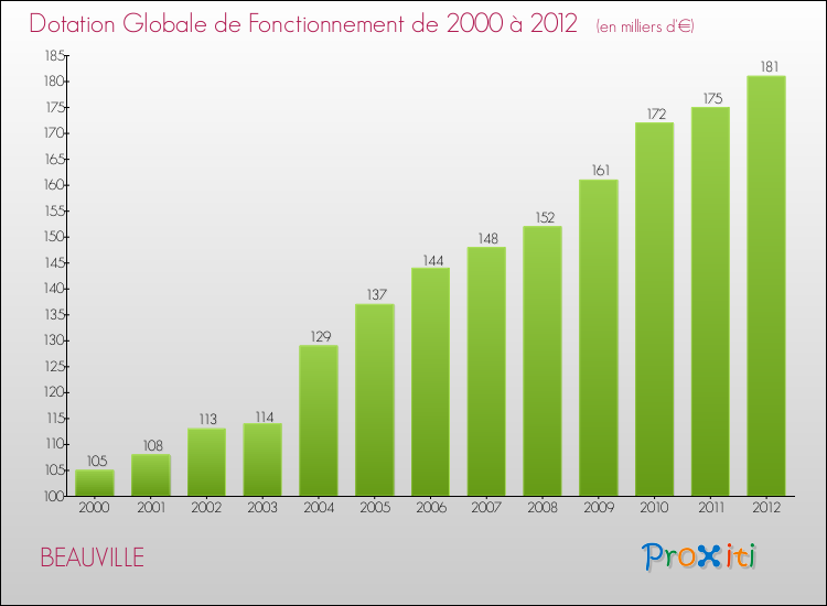 Evolution du montant de la Dotation Globale de Fonctionnement pour la commune de BEAUVILLE de 2000 à 2012 Evolution du montant de la Dotation Globale de Fonctionnement pour BEAUVILLE de 2000 à 2012