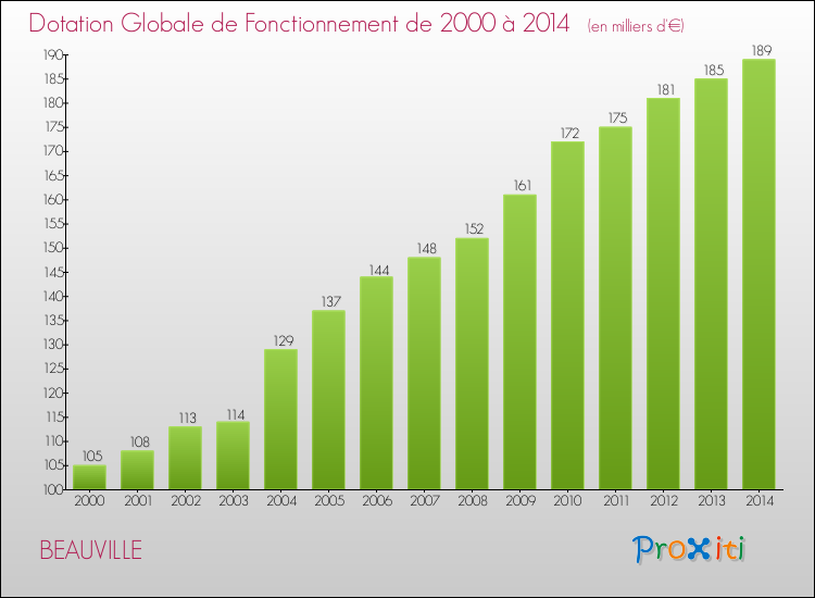 Evolution du montant de la Dotation Globale de Fonctionnement pour la commune de BEAUVILLE de 2000 à 2014 Evolution du montant de la Dotation Globale de Fonctionnement pour BEAUVILLE de 2000 à 2014