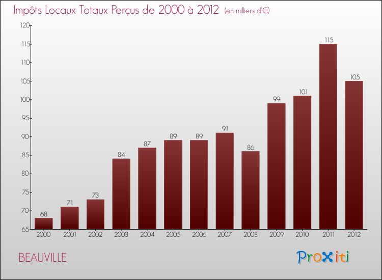 Evolution des Impôts Locaux pour la commune de BEAUVILLE de 2000 à 2012 Evolution des Impôts Locaux pour BEAUVILLE de 2000 à 2012