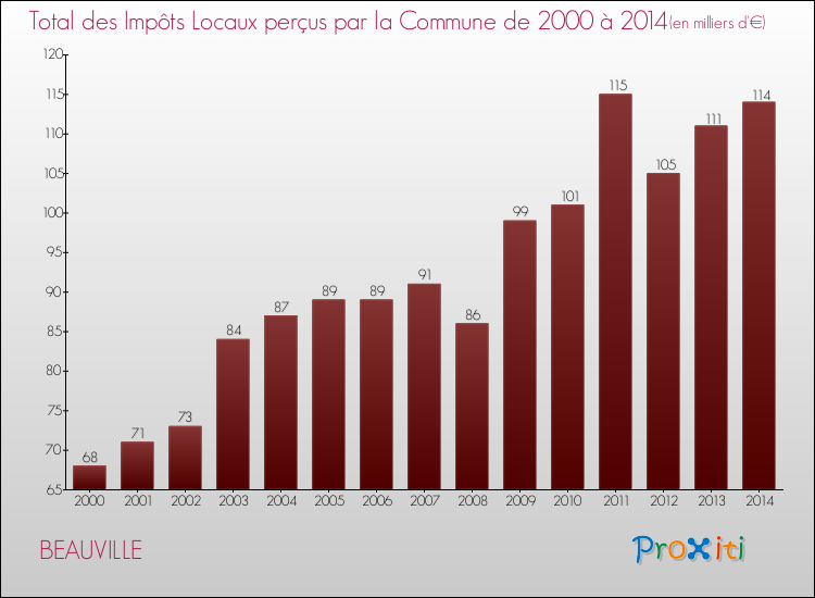 Evolution des Impôts Locaux pour la commune de BEAUVILLE de 2000 à 2014 Evolution des Impôts Locaux pour BEAUVILLE de 2000 à 2014