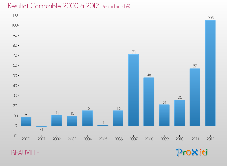Evolution du résultat comptable pour la commune de BEAUVILLE de 2000 à 2012 Evolution du résultat comptable pour BEAUVILLE de 2000 à 2012