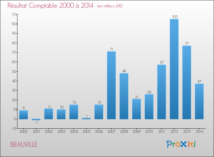 Evolution du résultat comptable pour la commune de BEAUVILLE de 2000 à 2014 Evolution du résultat comptable pour BEAUVILLE de 2000 à 2014