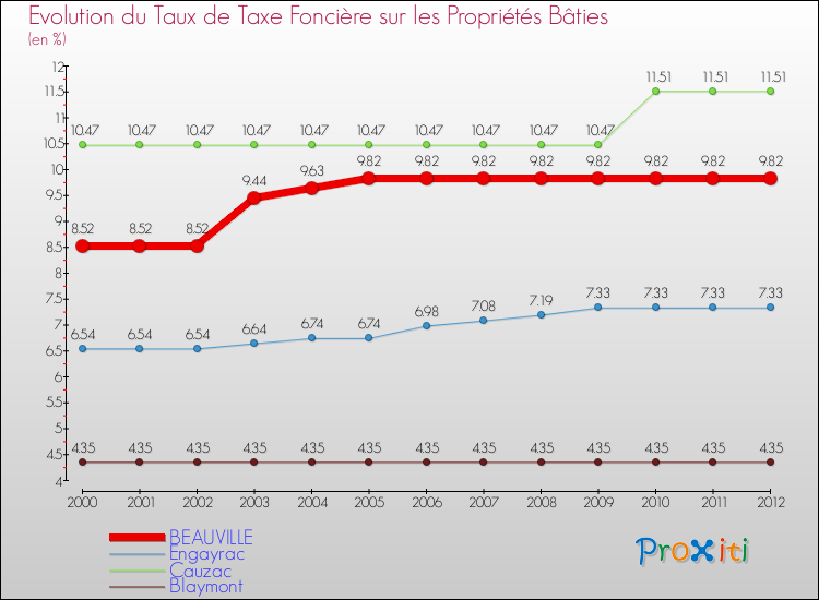 Evolution du taux de la taxe foncière sur le bati pour BEAUVILLE et les communes proches de 2000 à 2012 Comparaison des taux de taxe foncière sur le bati pour BEAUVILLE et les communes voisines de 2000 à 2012