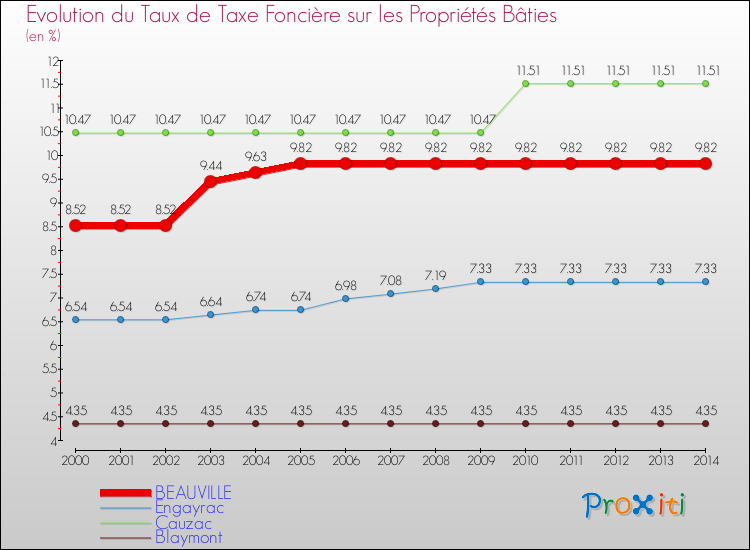 Evolution du taux de la taxe foncière sur le bati pour BEAUVILLE et les communes proches de 2000 à 2014 Comparaison des taux de taxe foncière sur le bati pour BEAUVILLE et les communes voisines de 2000 à 2014