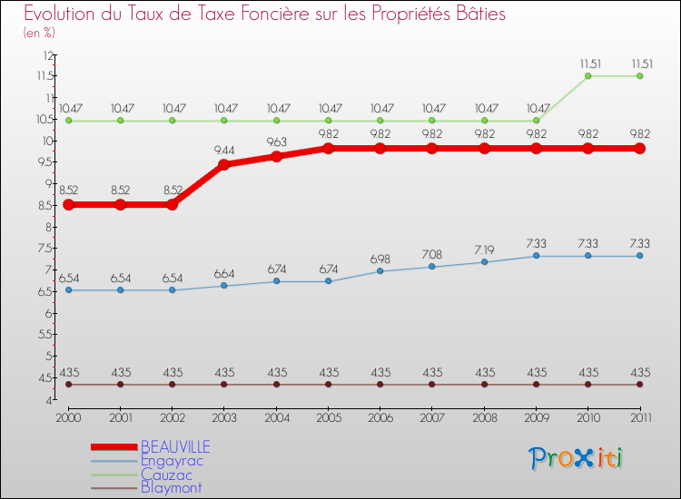 Evolution du taux de la taxe foncière sur le bati pour BEAUVILLE et les communes proches Comparaison des taux de taxe foncière sur le bati pour BEAUVILLE et les communes voisines