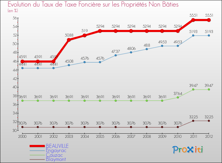 Evolution du taux de la taxe foncière sur les immeubles et terrains non batis pour BEAUVILLE et les communes proches de 2000 à 2012 Comparaison des taux de la taxe foncière sur les immeubles et terrains non batis pour BEAUVILLE et les communes voisines de 2000 à 2012