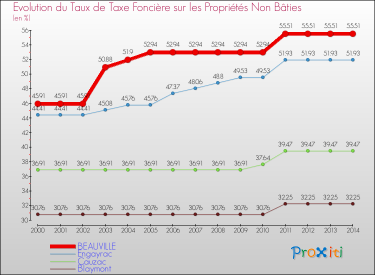 Evolution du taux de la taxe foncière sur les immeubles et terrains non batis pour BEAUVILLE et les communes proches de 2000 à 2014 Comparaison des taux de la taxe foncière sur les immeubles et terrains non batis pour BEAUVILLE et les communes voisines de 2000 à 2014
