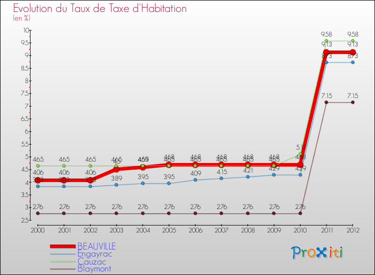 Evolution du taux de la taxe d'habitation pour BEAUVILLE et les communes proches Comparaison des taux de la taxe d'habitation pour BEAUVILLE et les communes voisines