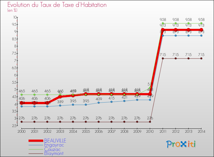 Evolution du taux de la taxe d'habitation pour BEAUVILLE et les communes proches de 2000 à 2014 Comparaison des taux de la taxe d'habitation pour BEAUVILLE et les communes voisines de 2000 à 2014