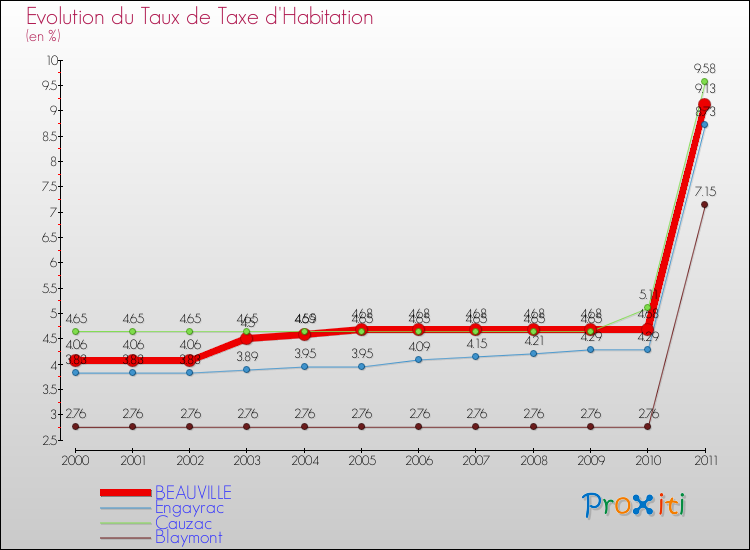 Evolution du taux de la taxe d'habitation pour BEAUVILLE et les communes proches Comparaison des taux de la taxe d'habitation pour BEAUVILLE et les communes voisines