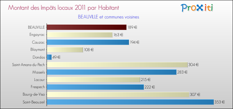 Montant des impôts locaux par Habitant pour BEAUVILLE et les communes proches Comparaison des impôts locaux par habitant pour BEAUVILLE et les communes voisines