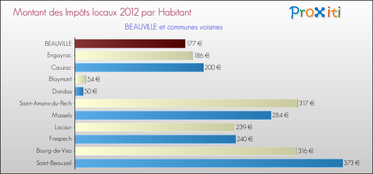 Montant des impôts locaux par Habitant pour BEAUVILLE et les communes proches Comparaison des impôts locaux par habitant pour BEAUVILLE et les communes voisines