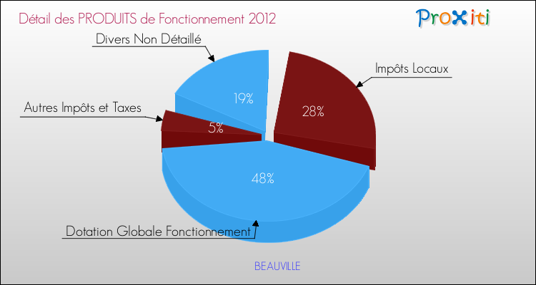 Décomposition du Budget de Fonctionnement 2012 de la commune de BEAUVILLE Budget de Fonctionnement 2012 pour la commune de BEAUVILLE