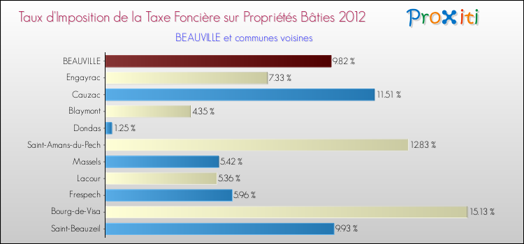 Taux d'imposition de la taxe foncière sur le bati 2012 pour BEAUVILLE et les communes proches Comparaison des taux d'imposition de la taxe foncière sur le bati 2012 pour BEAUVILLE et les communes voisines