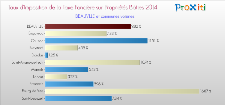 Taux d'imposition de la taxe foncière sur le bati 2014 pour BEAUVILLE et les communes proches Comparaison des taux d'imposition de la taxe foncière sur le bati 2014 pour BEAUVILLE et les communes voisines