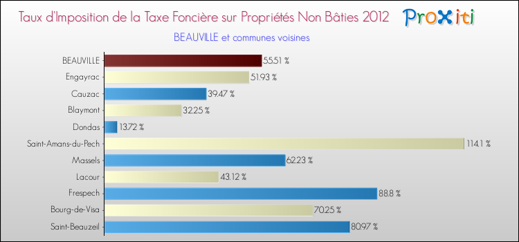 Taux d'imposition de la taxe foncière sur les immeubles et terrains non batis 2012 pour BEAUVILLE et les communes proches Comparaison des taux d'imposition de la taxe foncière sur les immeubles et terrains non batis 2012 pour BEAUVILLE et les communes voisines