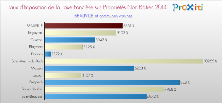 Taux d'imposition de la taxe foncière sur les immeubles et terrains non batis 2014 pour BEAUVILLE et les communes proches Comparaison des taux d'imposition de la taxe foncière sur les immeubles et terrains non batis 2014 pour BEAUVILLE et les communes voisines