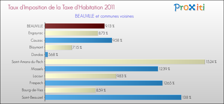Taux d'imposition de la taxe d'habitation 2011 pour BEAUVILLE et les communes proches Comparaison des taux d'imposition de la taxe d'habitation 2011 pour BEAUVILLE et les communes voisines