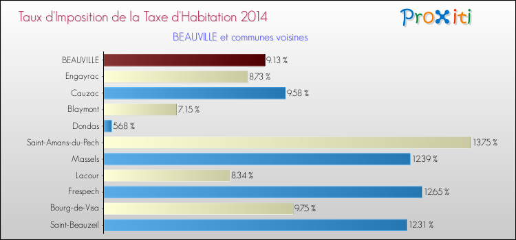 Taux d'imposition de la taxe d'habitation 2014 pour BEAUVILLE et les communes proches Comparaison des taux d'imposition de la taxe d'habitation 2014 pour BEAUVILLE et les communes voisines