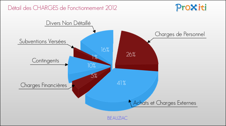 Décomposition des Charges de Fonctionnement 2012 de la commune de BEAUZIAC Charges de Fonctionnement 2012 pour la commune de BEAUZIAC