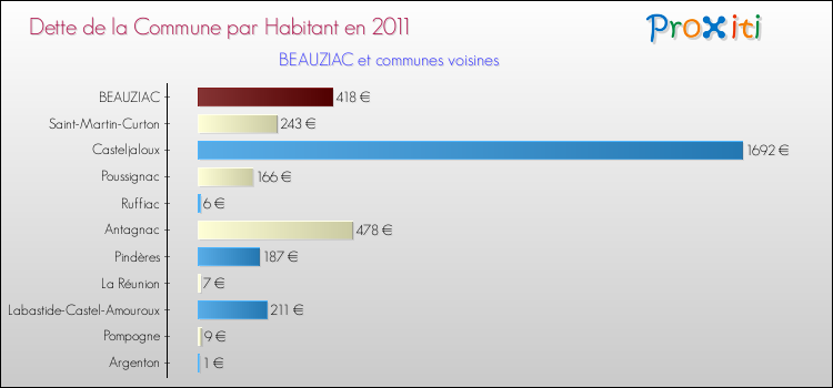 Dette par habitant de la commune en 2011 pour BEAUZIAC et les communes proches Comparaison de la dette par habitant de la commune en 2011 pour BEAUZIAC et les communes voisines