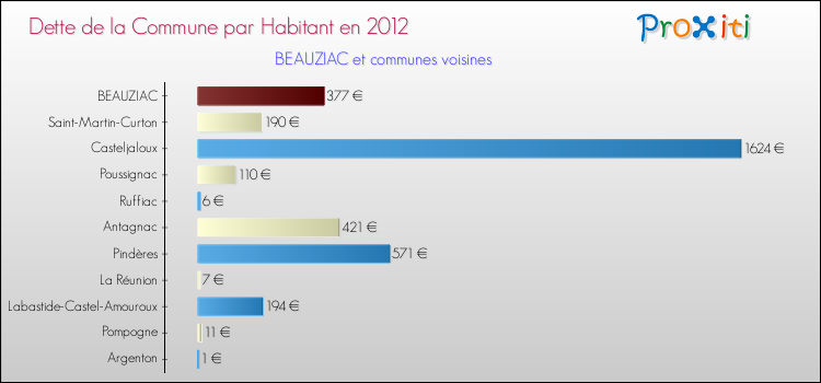 Dette par habitant de la commune en 2012 pour BEAUZIAC et les communes proches Comparaison de la dette par habitant de la commune en 2012 pour BEAUZIAC et les communes voisines