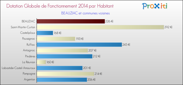 Montant des dotations globales de fonctionnement DGF par Habitant pour BEAUZIAC et les communes proches en 2014. Comparaison des des dotations globales de fonctionnement DGF par habitant pour BEAUZIAC et les communes voisines en 2014.