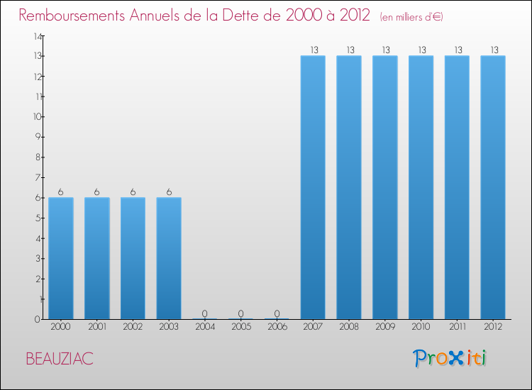 Evolution de l'annuité de la dette pour la commune de BEAUZIAC de 2000 à 2012 Annuités de la dette pour BEAUZIAC de 2000 à 2012