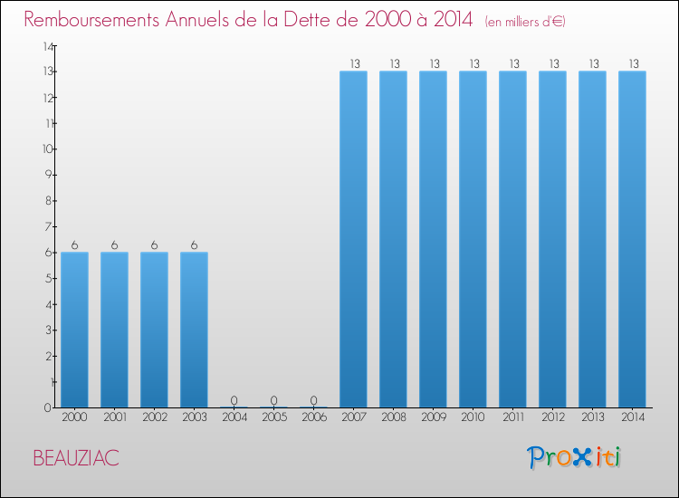 Evolution de l'annuité de la dette pour la commune de BEAUZIAC de 2000 à 2014 Annuités de la dette pour BEAUZIAC de 2000 à 2014