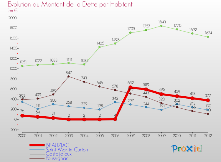 Evolution de la dette par habitant pour la commune de BEAUZIAC et les communes proches de 2000 à 2012 Comparaison de la dette par habitant pour BEAUZIAC et les communes voisines de 2000 à 2012
