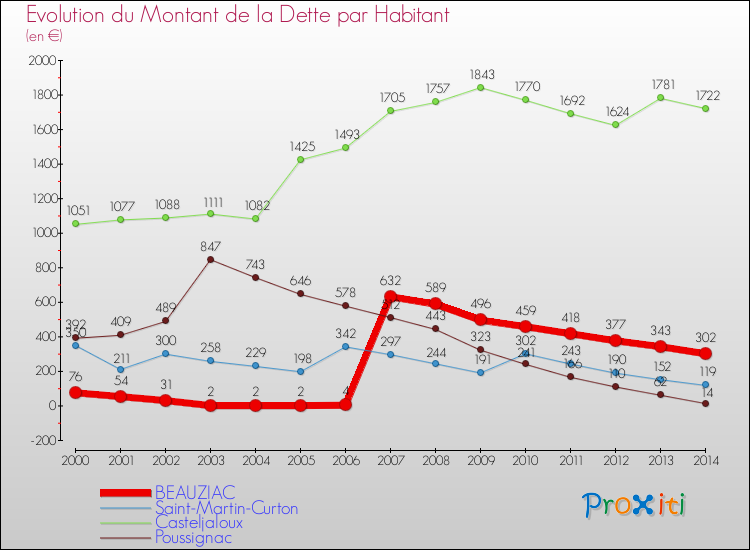 Evolution de la dette par habitant pour la commune de BEAUZIAC et les communes proches de 2000 à 2014 Comparaison de la dette par habitant pour BEAUZIAC et les communes voisines de 2000 à 2014