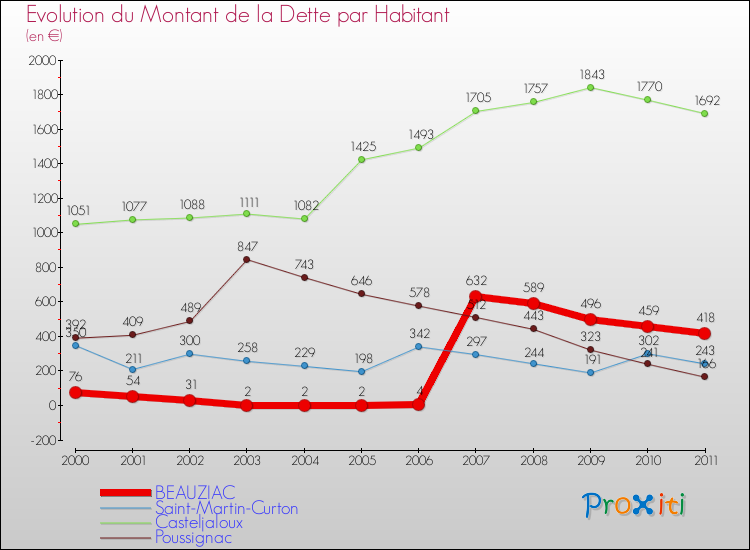 Evolution de la dette par habitant pour la commune de BEAUZIAC et les communes proches Comparaison de la dette par habitant pour BEAUZIAC et les communes voisines