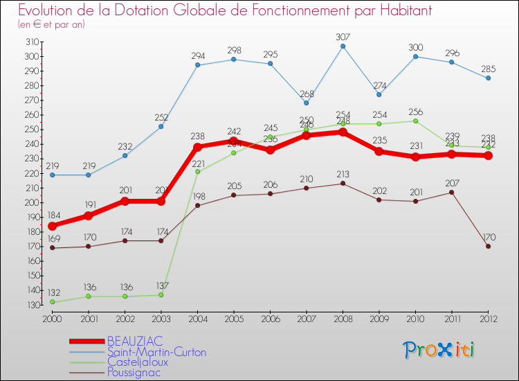 Evolution et montant de la dotation globale de fonctionnement par Habitant pour BEAUZIAC et les communes proches Comparaison des dotations globales de fonctionnement par habitant pour BEAUZIAC et les communes voisines