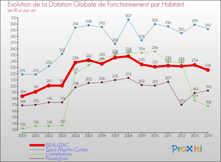 Evolution et montant de la dotation globale de fonctionnement par Habitant pour BEAUZIAC et les communes proches de 2000 à 2014. Comparaison des dotations globales de fonctionnement par habitant pour BEAUZIAC et les communes voisines de 2000 à 2014.