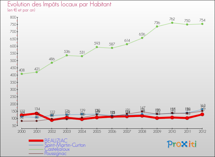 Evolution et montant des impôts locaux par Habitant pour BEAUZIAC et les communes proches Comparaison des impôts locaux par habitant pour BEAUZIAC et les communes voisines
