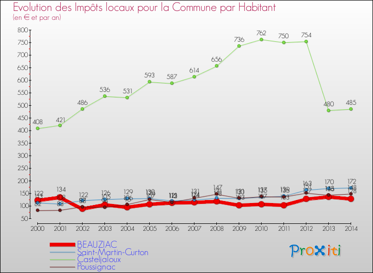 Evolution et montant des impôts locaux par Habitant pour BEAUZIAC et les communes proches de 2000 à 2014 Comparaison des impôts locaux par habitant pour BEAUZIAC et les communes voisines de 2000 à 2014