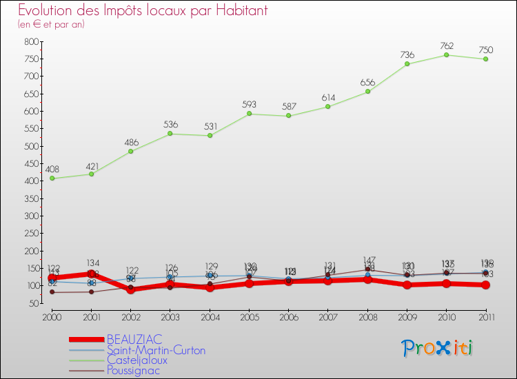 Evolution et montant des impôts locaux par Habitant pour BEAUZIAC et les communes proches Comparaison des impôts locaux par habitant pour BEAUZIAC et les communes voisines