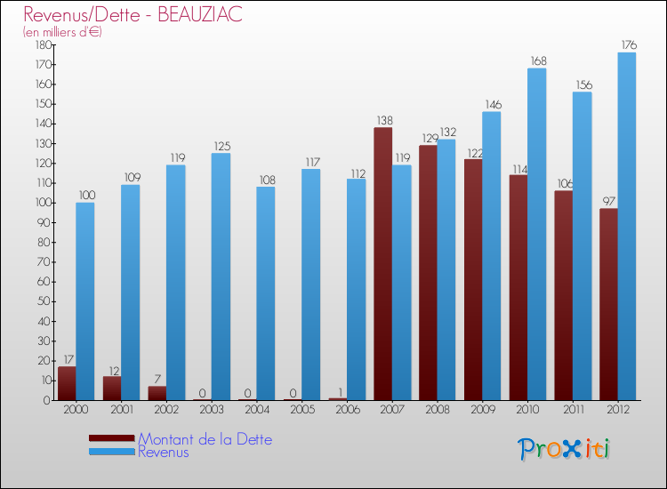 Evolution comparée de la dette et des revenus pour la commune de BEAUZIAC de 2000 à 2012 Comparaison de la dette et des revenus pour BEAUZIAC de 2000 à 2012