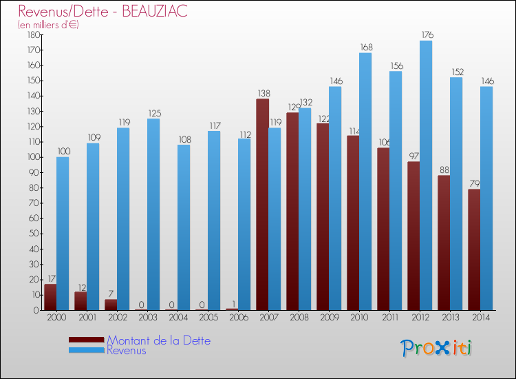 Evolution comparée de la dette et des revenus pour la commune de BEAUZIAC de 2000 à 2014 Comparaison de la dette et des revenus pour BEAUZIAC de 2000 à 2014