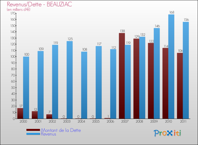 Evolution comparée de la dette et des revenus pour la commune de BEAUZIAC de 2000 à 2011 Comparaison de la dette et des revenus pour BEAUZIAC de 2000 à 2011
