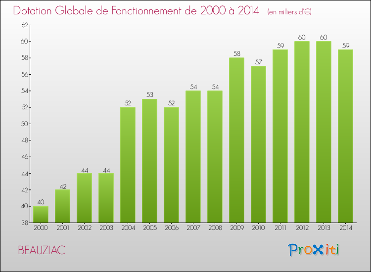 Evolution du montant de la Dotation Globale de Fonctionnement pour la commune de BEAUZIAC de 2000 à 2014 Evolution du montant de la Dotation Globale de Fonctionnement pour BEAUZIAC de 2000 à 2014