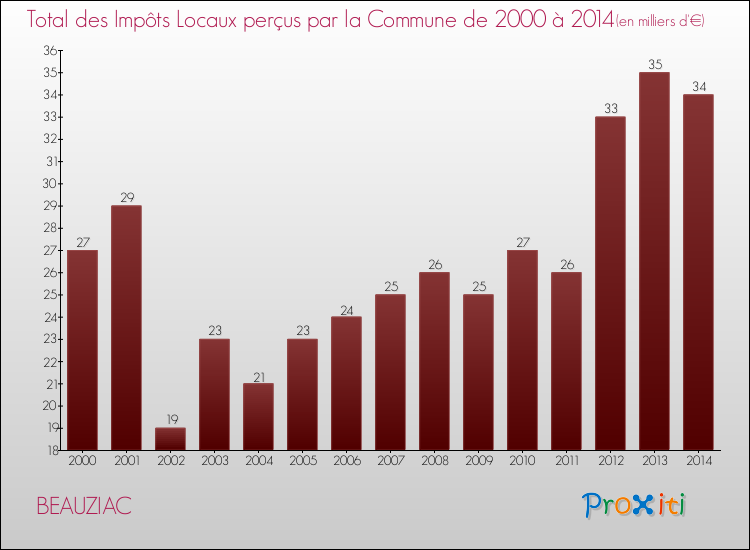 Evolution des Impôts Locaux pour la commune de BEAUZIAC de 2000 à 2014 Evolution des Impôts Locaux pour BEAUZIAC de 2000 à 2014