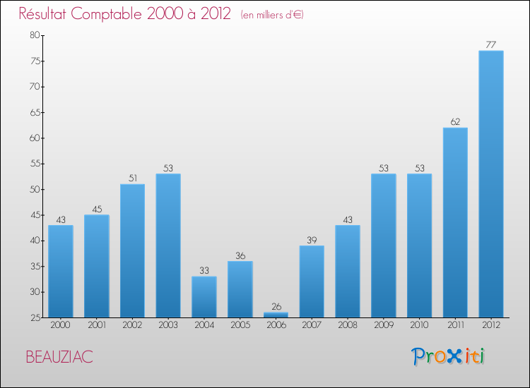 Evolution du résultat comptable pour la commune de BEAUZIAC de 2000 à 2012 Evolution du résultat comptable pour BEAUZIAC de 2000 à 2012