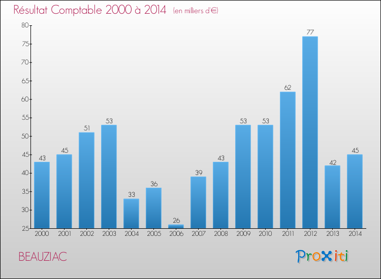 Evolution du résultat comptable pour la commune de BEAUZIAC de 2000 à 2014 Evolution du résultat comptable pour BEAUZIAC de 2000 à 2014