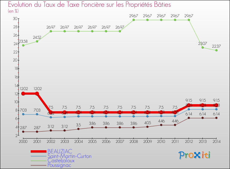 Evolution du taux de la taxe foncière sur le bati pour BEAUZIAC et les communes proches de 2000 à 2014 Comparaison des taux de taxe foncière sur le bati pour BEAUZIAC et les communes voisines de 2000 à 2014