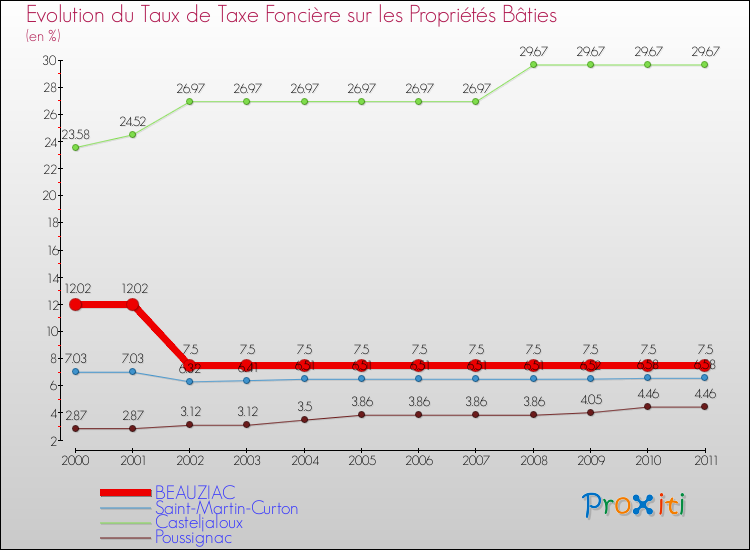 Evolution du taux de la taxe foncière sur le bati pour BEAUZIAC et les communes proches Comparaison des taux de taxe foncière sur le bati pour BEAUZIAC et les communes voisines