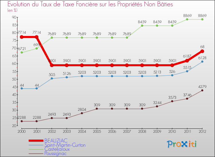 Evolution du taux de la taxe foncière sur les immeubles et terrains non batis pour BEAUZIAC et les communes proches de 2000 à 2012 Comparaison des taux de la taxe foncière sur les immeubles et terrains non batis pour BEAUZIAC et les communes voisines de 2000 à 2012
