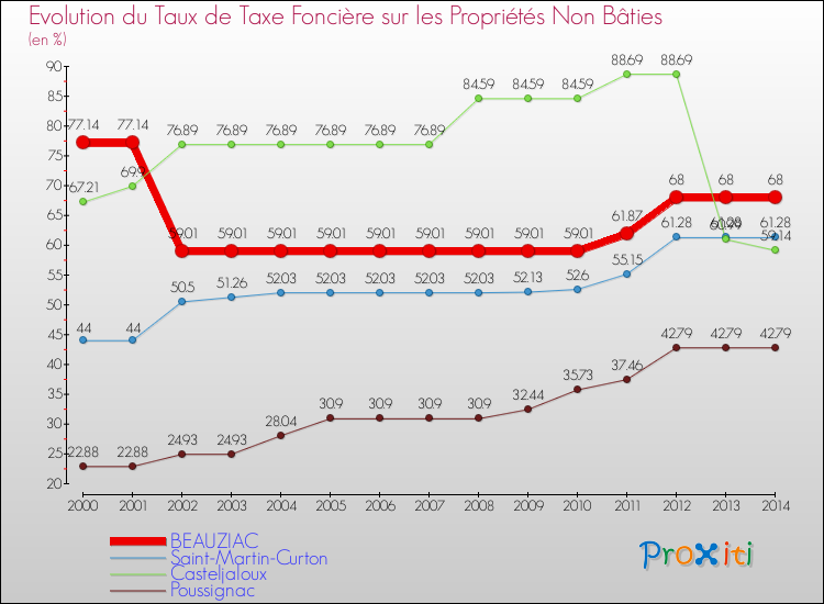 Evolution du taux de la taxe foncière sur les immeubles et terrains non batis pour BEAUZIAC et les communes proches de 2000 à 2014 Comparaison des taux de la taxe foncière sur les immeubles et terrains non batis pour BEAUZIAC et les communes voisines de 2000 à 2014