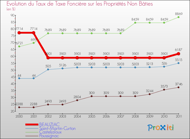 Evolution du taux de la taxe foncière sur les immeubles et terrains non batis pour BEAUZIAC et les communes proches Comparaison des taux de la taxe foncière sur les immeubles et terrains non batis pour BEAUZIAC et les communes voisines