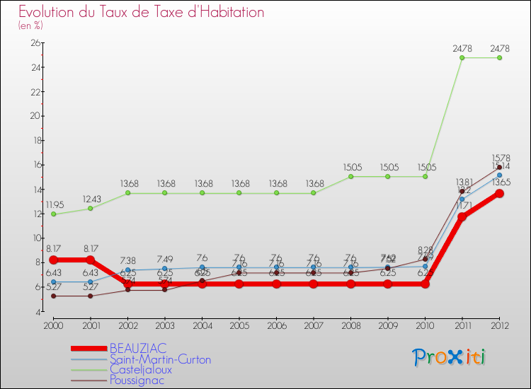 Evolution du taux de la taxe d'habitation pour BEAUZIAC et les communes proches Comparaison des taux de la taxe d'habitation pour BEAUZIAC et les communes voisines